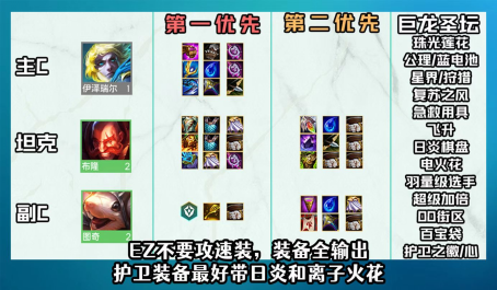 云顶之弈伊泽怎么开出六护卫3