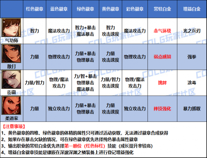 DNF2026女格斗家徽章属性选择_dnf女格斗家ryona