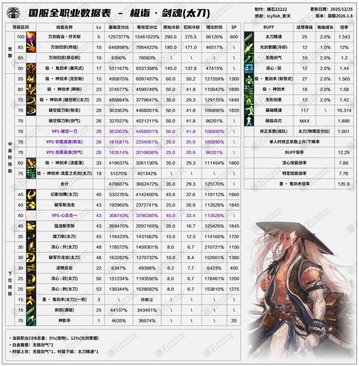 DNF2026剑魂技能数据表3