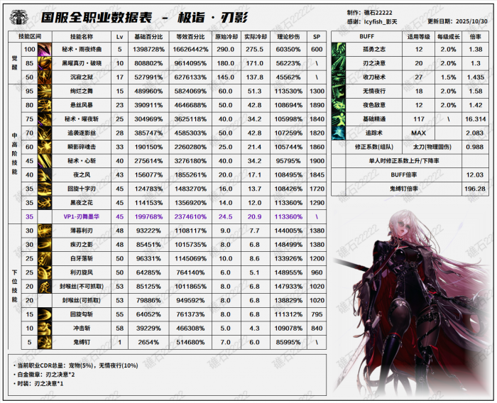 DNF11.06职业改版刃影技能数据表_dnf新角色刃影技能加点