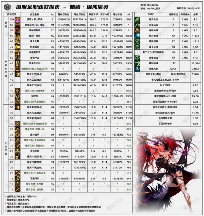 DNF11月职业平衡混沌魔灵怎么玩1