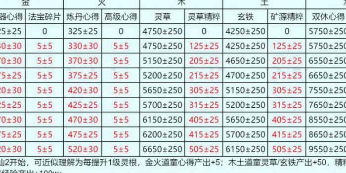 想不想修真哪个灵根最重要_想不想修真灵根优先培养哪个系