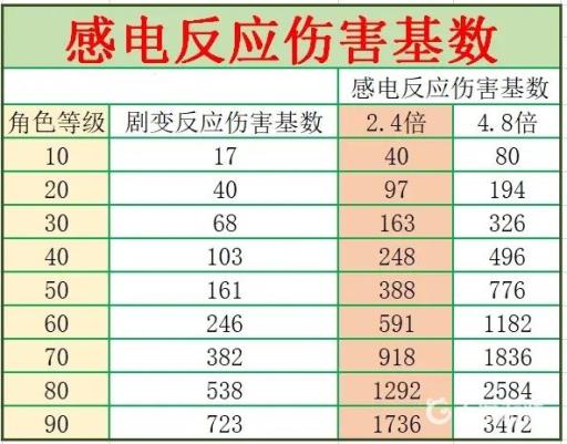 原神感电伤害取决于什么?2