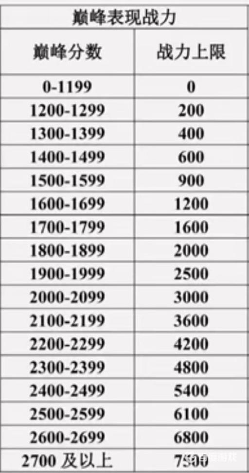 王者巅峰赛1500分是巅峰战力上限吗?2