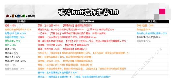 无期迷途破碎防线buff怎么选3