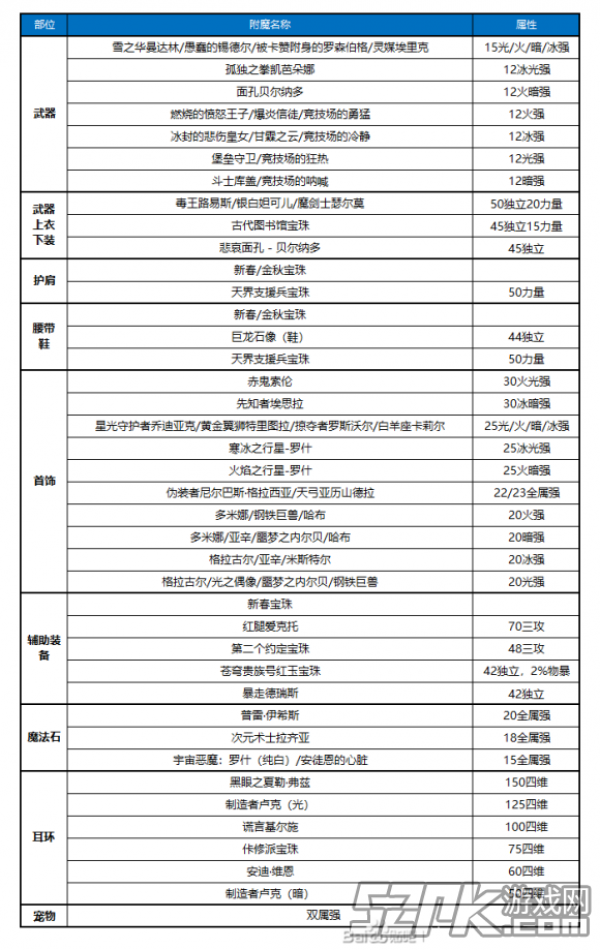 DNF100级毕业附魔大全 100级附魔图鉴